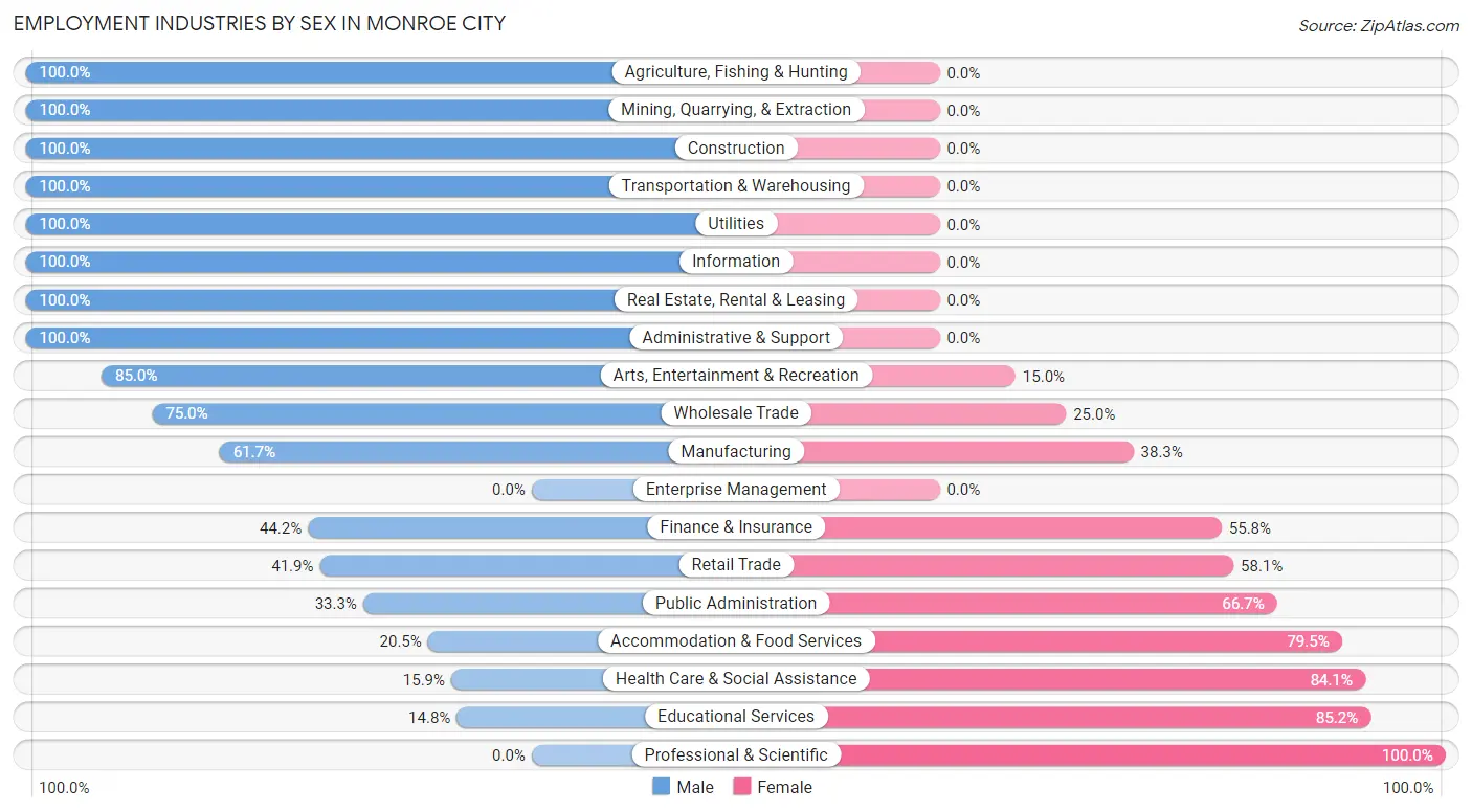 Employment Industries by Sex in Monroe City