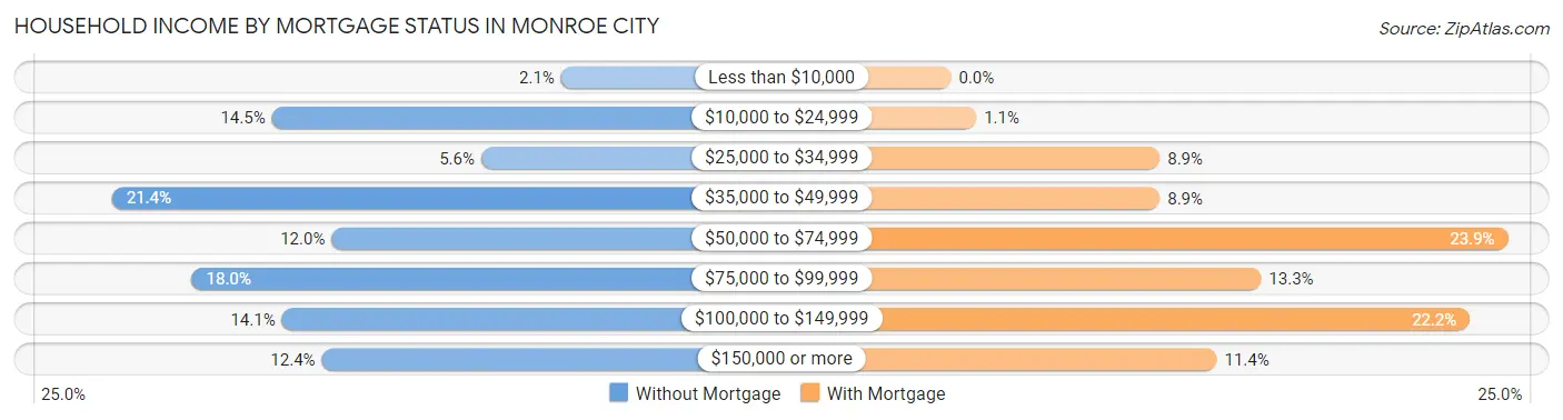 Household Income by Mortgage Status in Monroe City