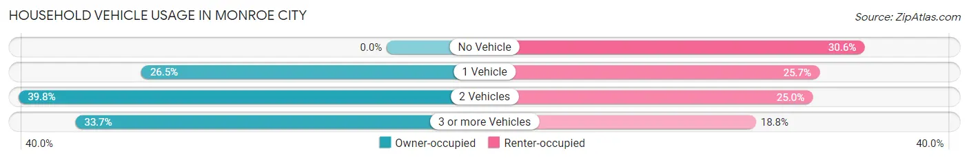 Household Vehicle Usage in Monroe City
