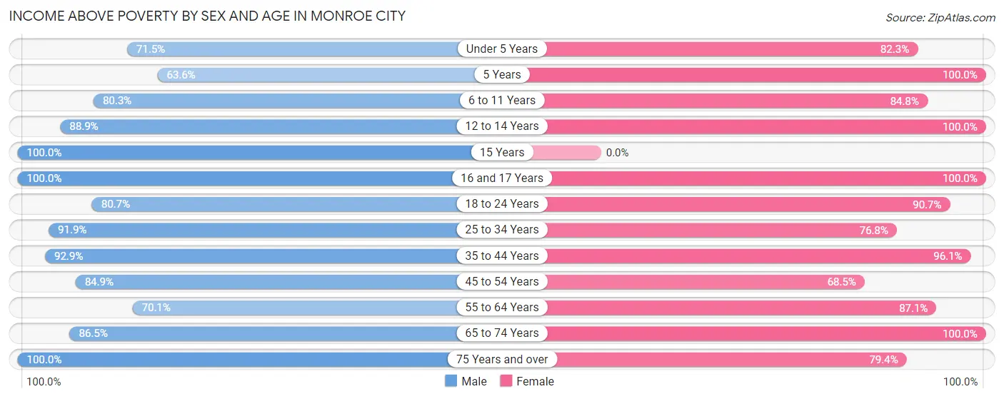 Income Above Poverty by Sex and Age in Monroe City