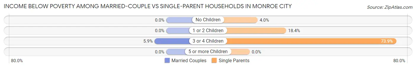 Income Below Poverty Among Married-Couple vs Single-Parent Households in Monroe City