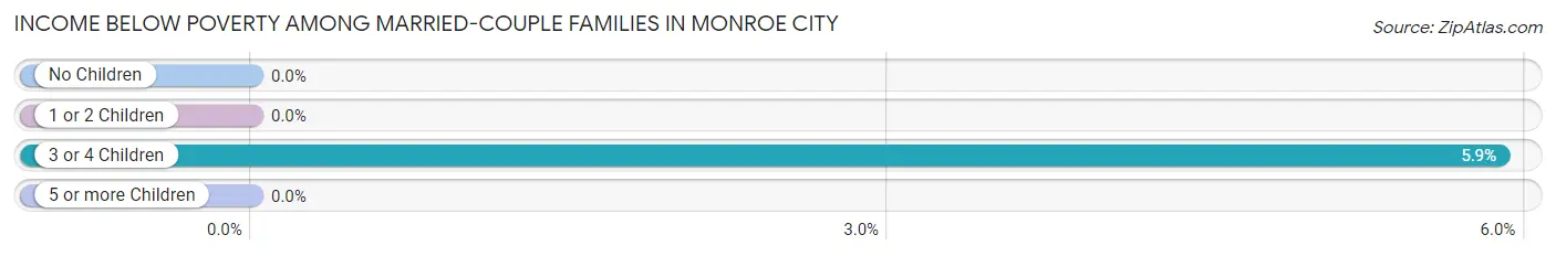 Income Below Poverty Among Married-Couple Families in Monroe City