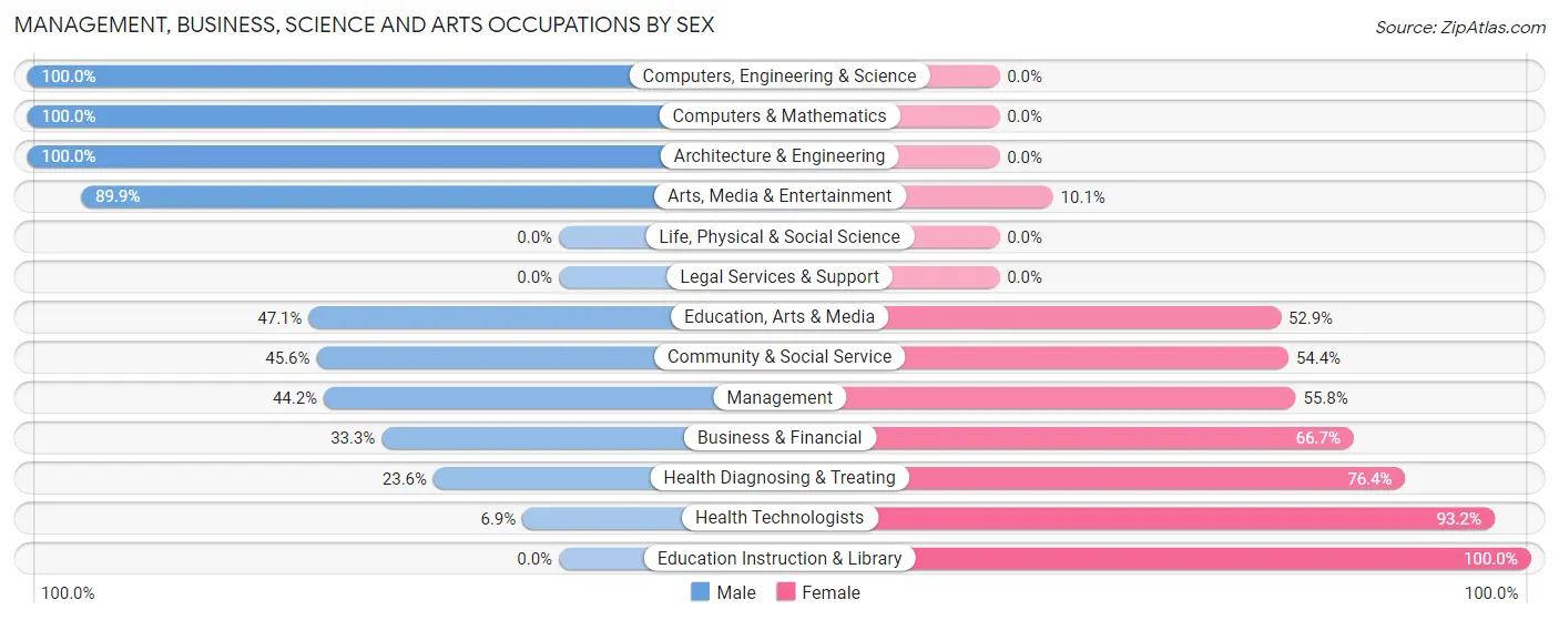 Management, Business, Science and Arts Occupations by Sex in Monroe City
