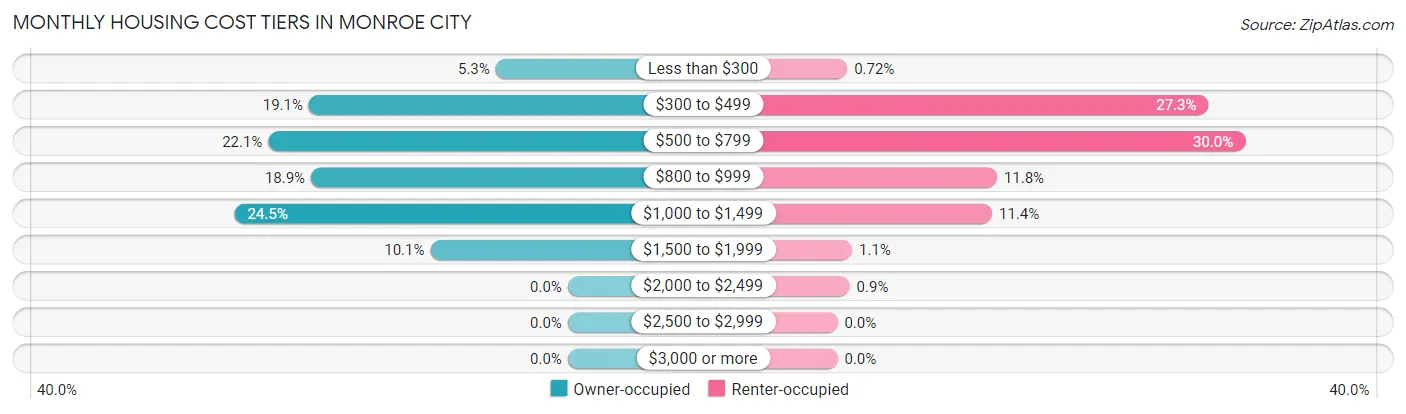 Monthly Housing Cost Tiers in Monroe City