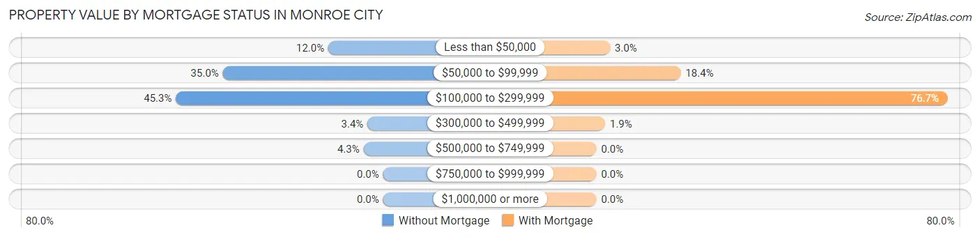 Property Value by Mortgage Status in Monroe City