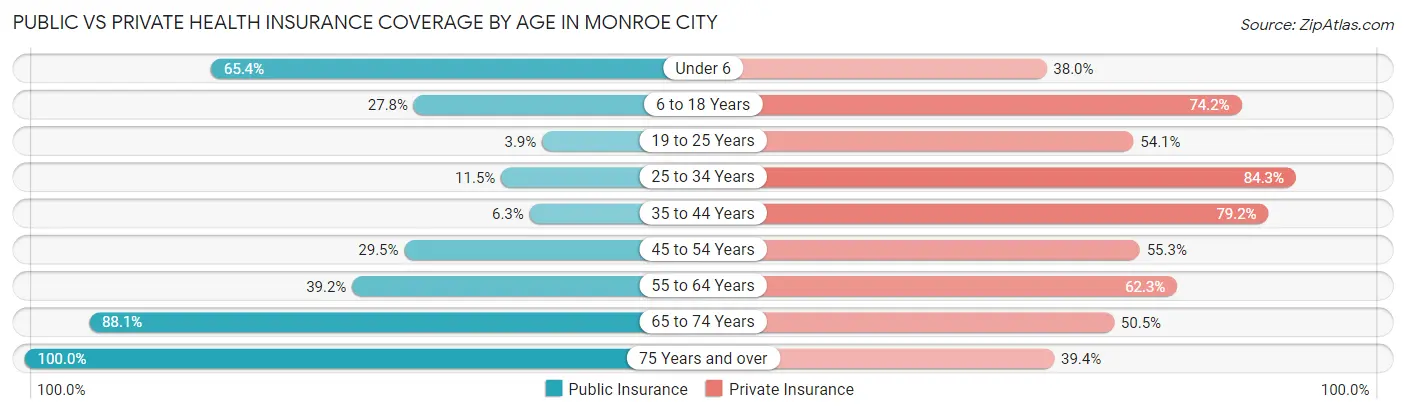 Public vs Private Health Insurance Coverage by Age in Monroe City