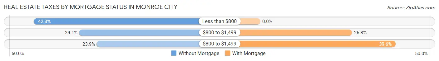 Real Estate Taxes by Mortgage Status in Monroe City