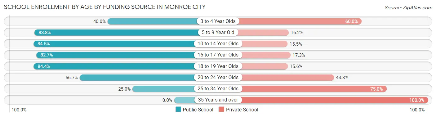 School Enrollment by Age by Funding Source in Monroe City