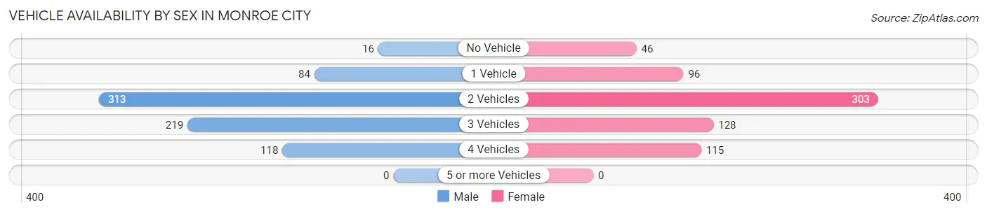 Vehicle Availability by Sex in Monroe City