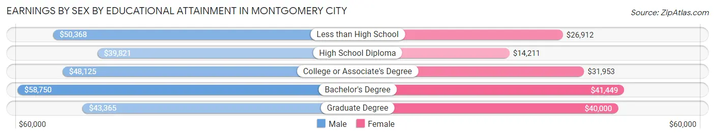 Earnings by Sex by Educational Attainment in Montgomery City