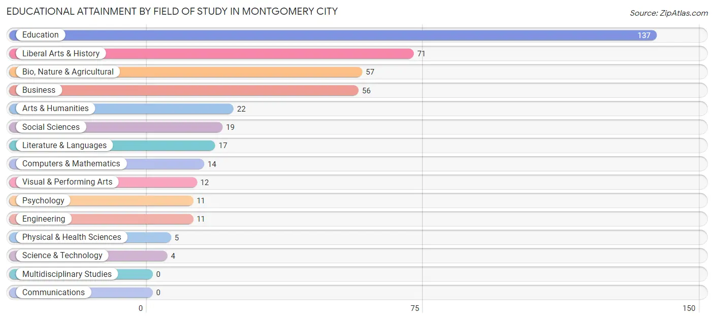 Educational Attainment by Field of Study in Montgomery City