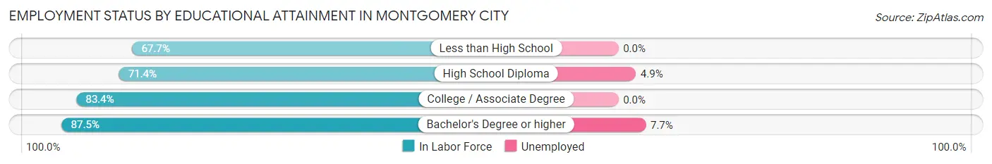 Employment Status by Educational Attainment in Montgomery City