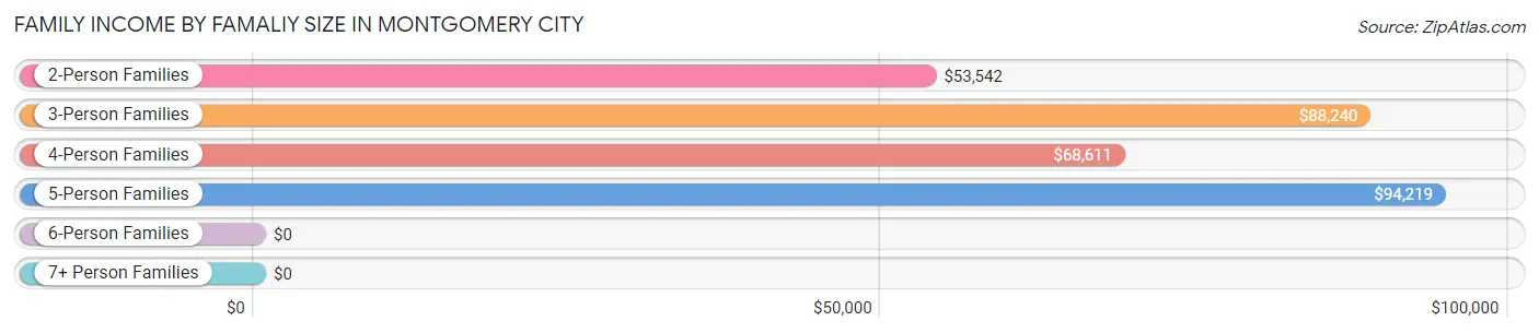 Family Income by Famaliy Size in Montgomery City