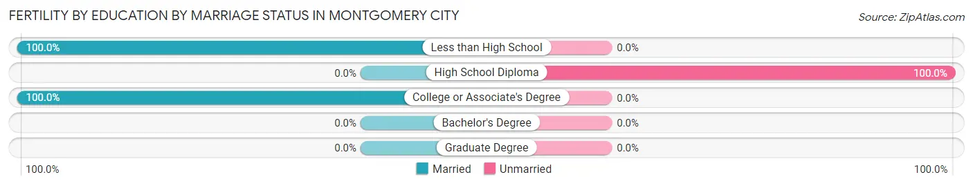 Female Fertility by Education by Marriage Status in Montgomery City