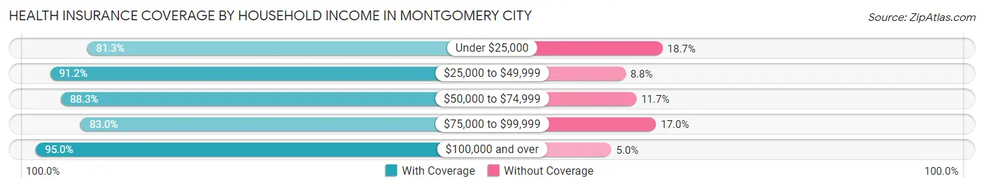 Health Insurance Coverage by Household Income in Montgomery City