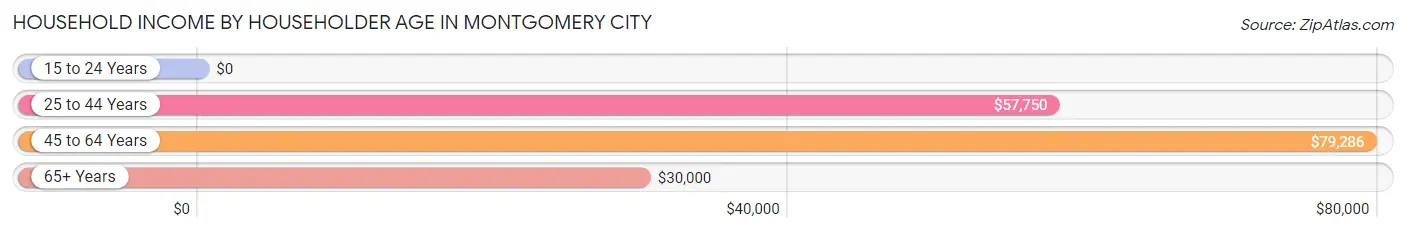 Household Income by Householder Age in Montgomery City