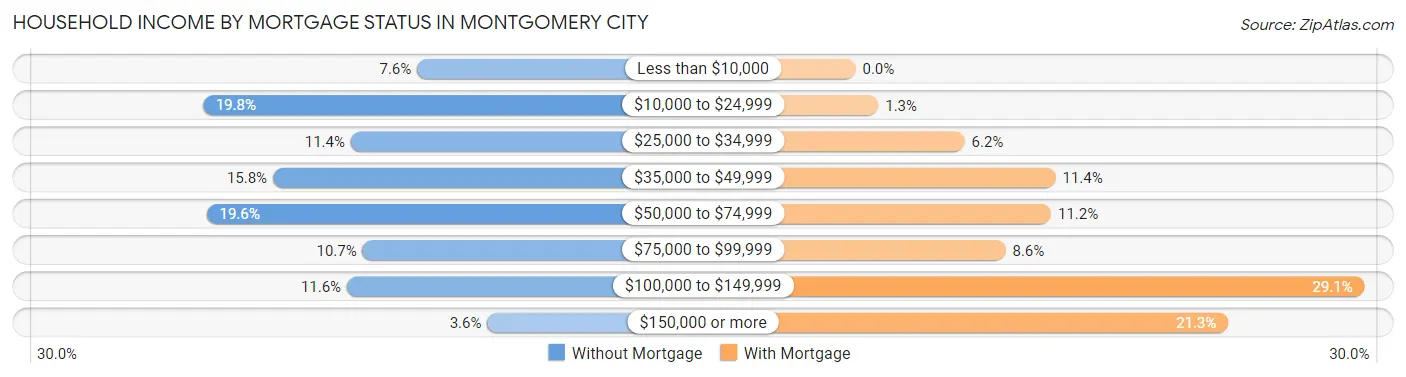 Household Income by Mortgage Status in Montgomery City