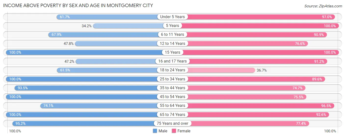 Income Above Poverty by Sex and Age in Montgomery City