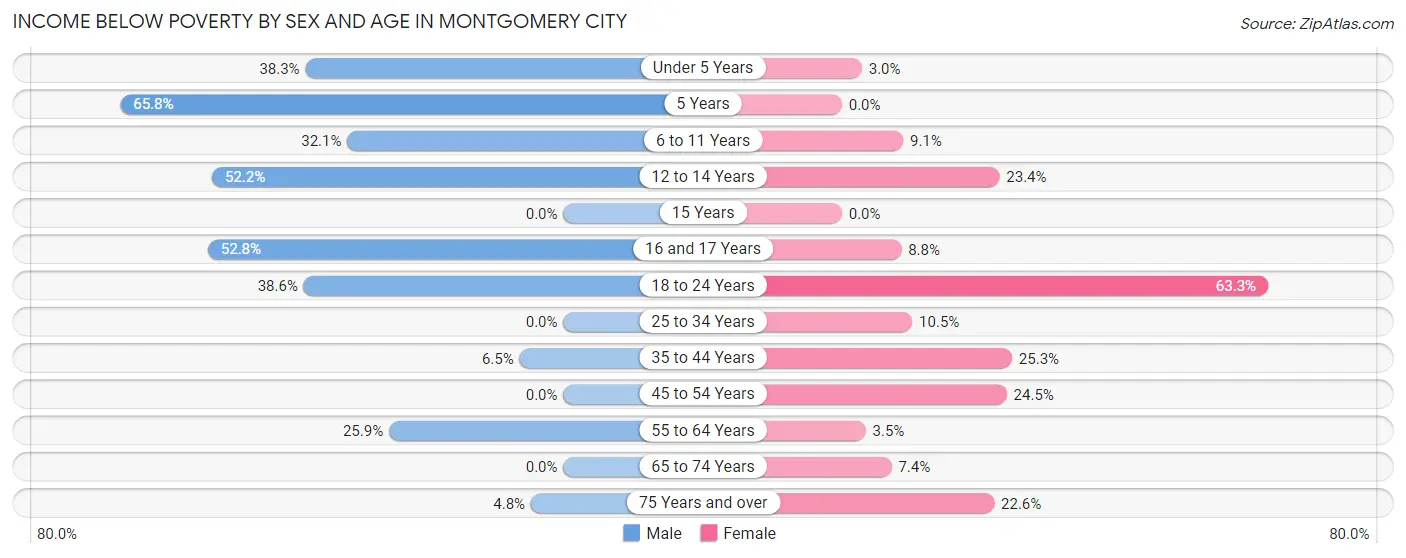 Income Below Poverty by Sex and Age in Montgomery City
