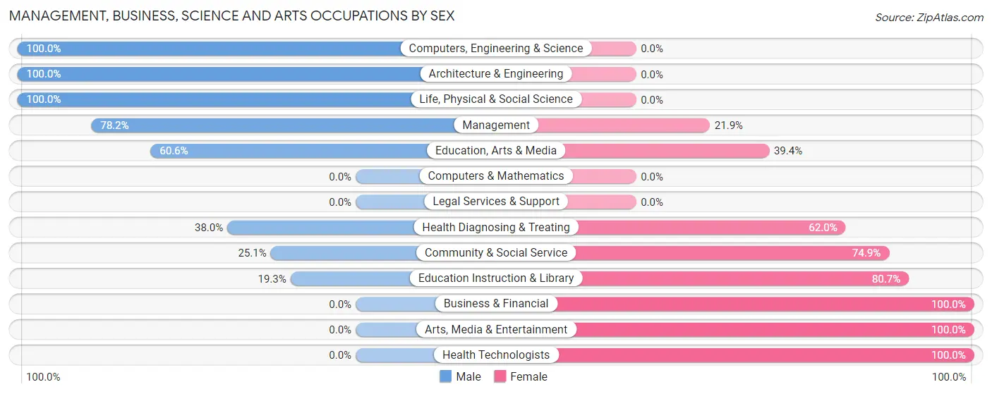 Management, Business, Science and Arts Occupations by Sex in Montgomery City