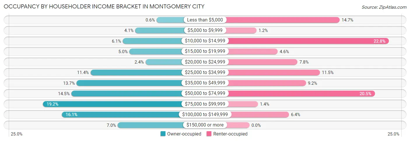 Occupancy by Householder Income Bracket in Montgomery City