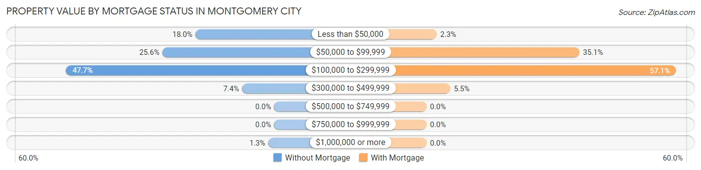 Property Value by Mortgage Status in Montgomery City