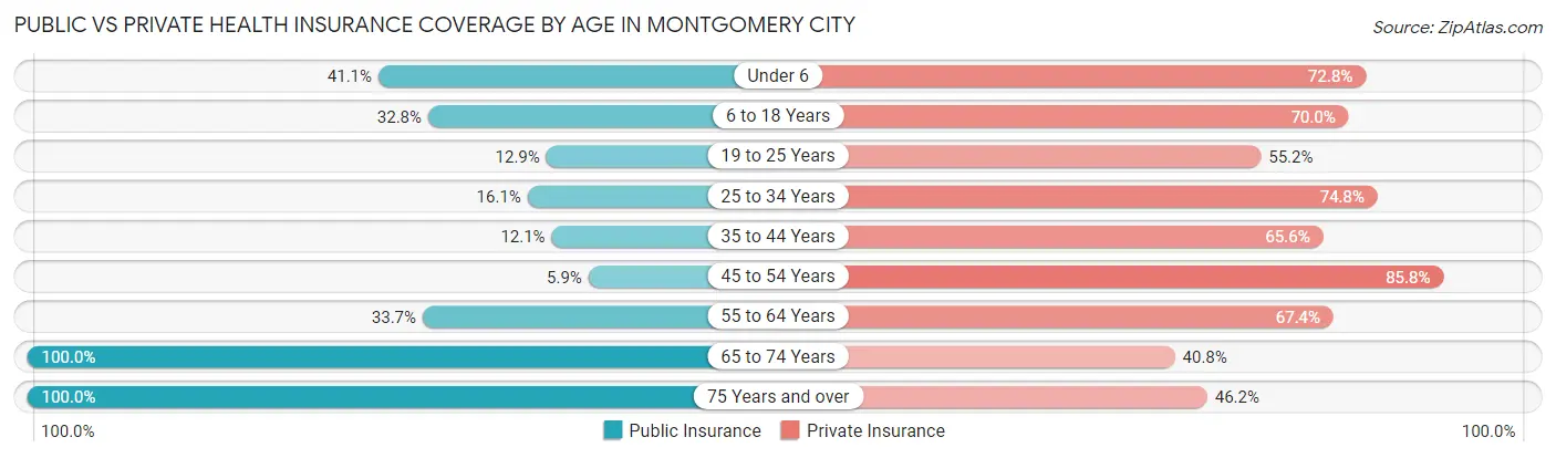Public vs Private Health Insurance Coverage by Age in Montgomery City