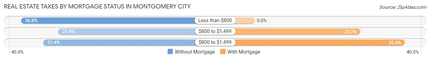 Real Estate Taxes by Mortgage Status in Montgomery City