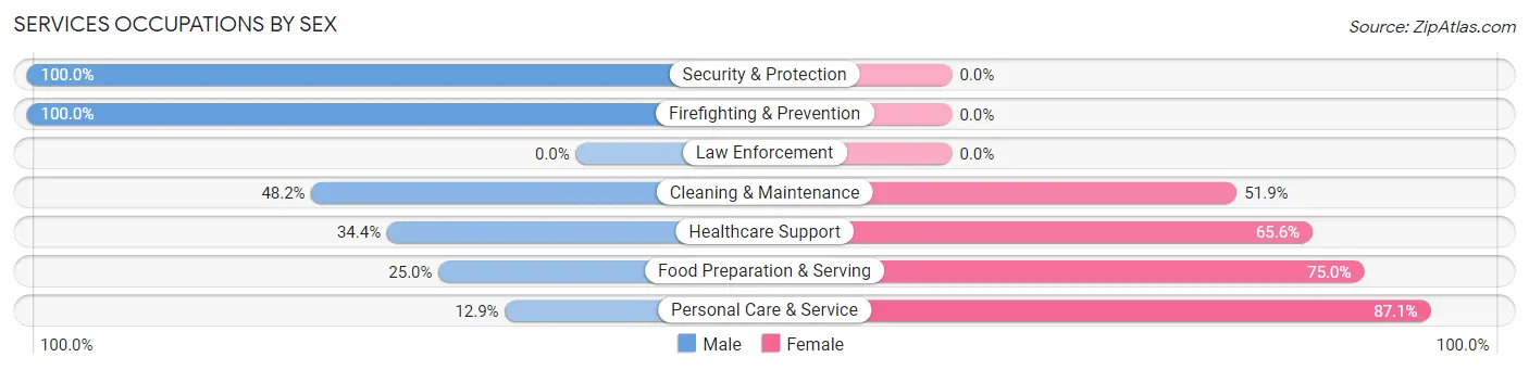 Services Occupations by Sex in Montgomery City