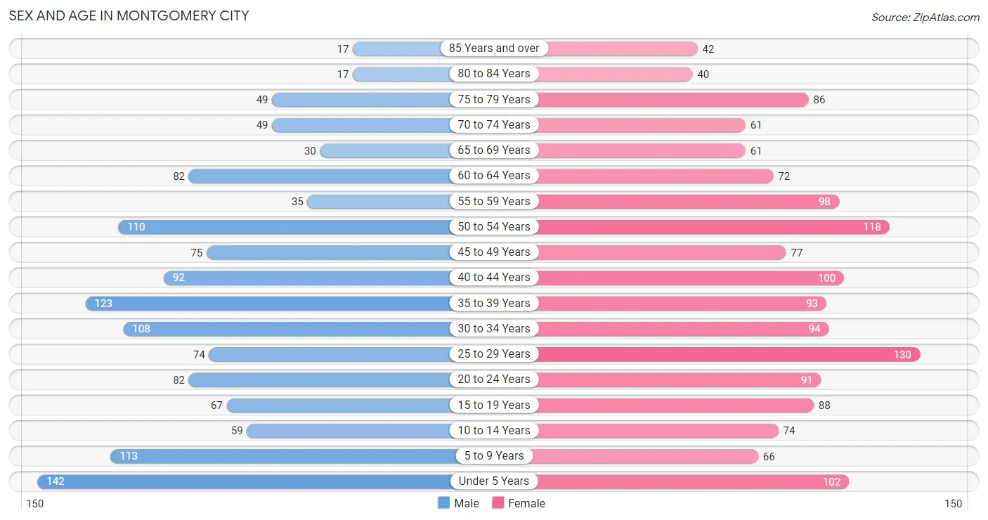 Sex and Age in Montgomery City