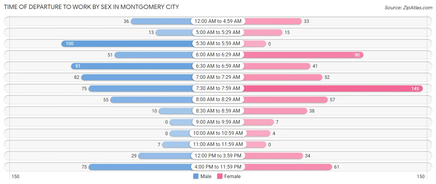 Time of Departure to Work by Sex in Montgomery City