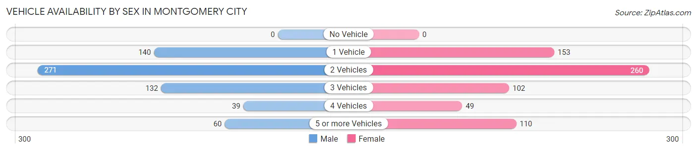 Vehicle Availability by Sex in Montgomery City