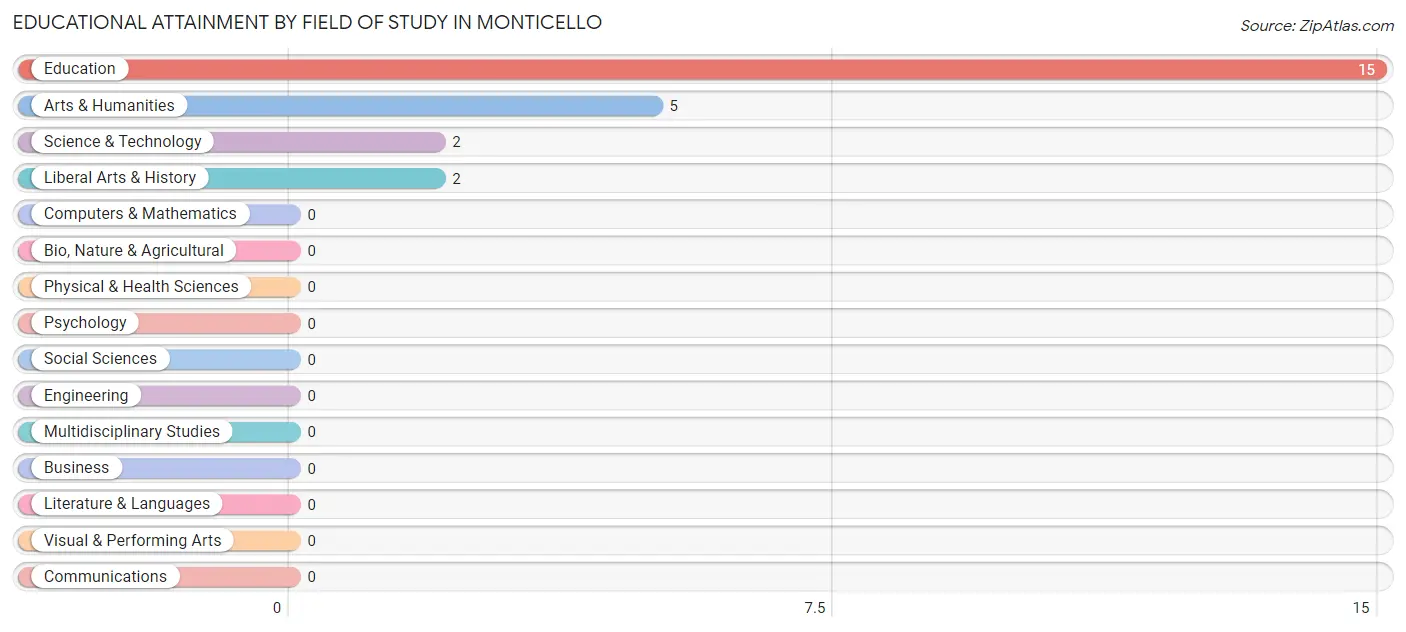 Educational Attainment by Field of Study in Monticello