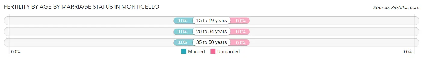 Female Fertility by Age by Marriage Status in Monticello