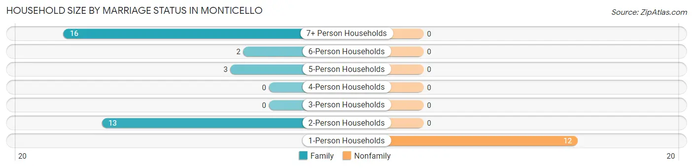 Household Size by Marriage Status in Monticello