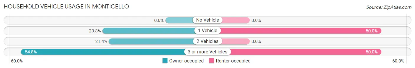 Household Vehicle Usage in Monticello