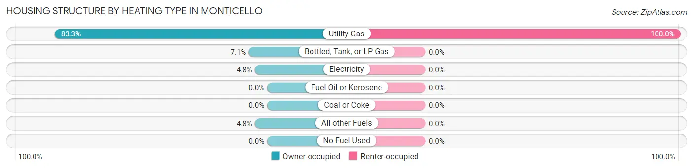 Housing Structure by Heating Type in Monticello