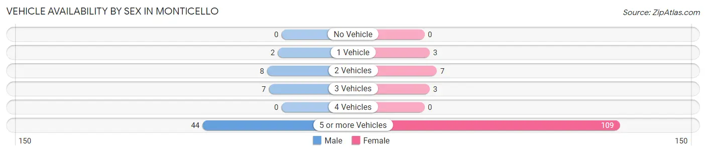 Vehicle Availability by Sex in Monticello