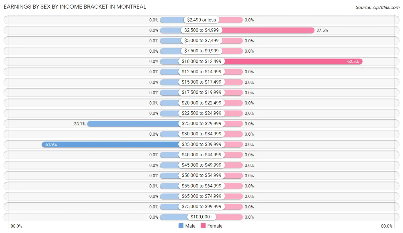 Earnings by Sex by Income Bracket in Montreal