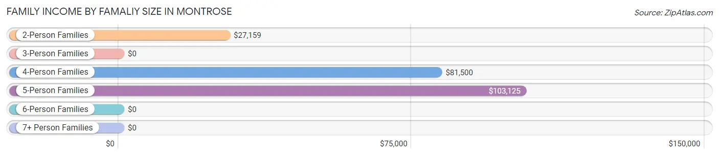 Family Income by Famaliy Size in Montrose