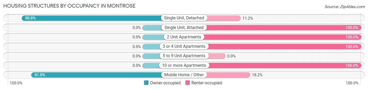 Housing Structures by Occupancy in Montrose