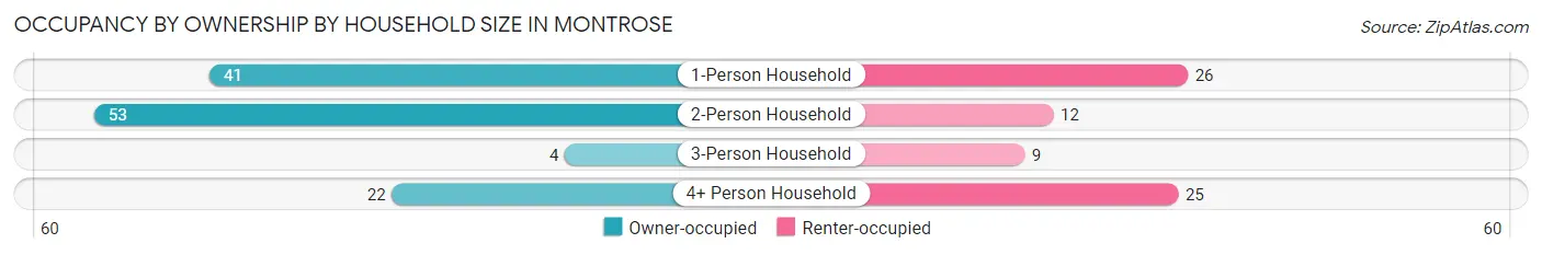 Occupancy by Ownership by Household Size in Montrose
