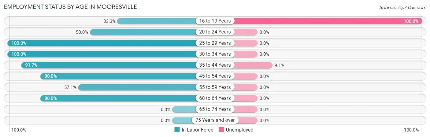 Employment Status by Age in Mooresville