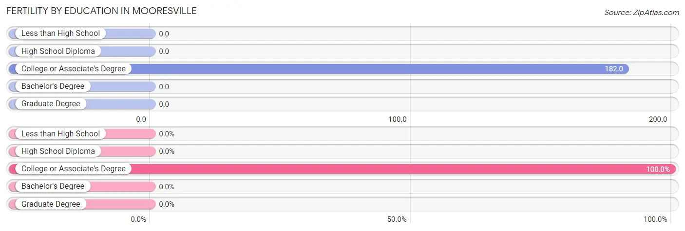 Female Fertility by Education Attainment in Mooresville