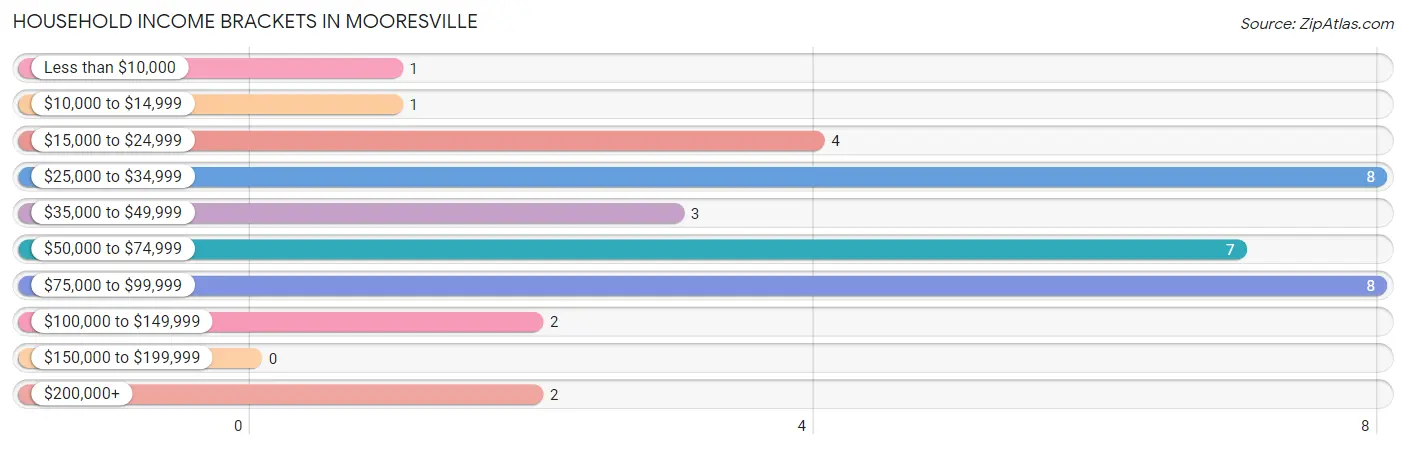 Household Income Brackets in Mooresville