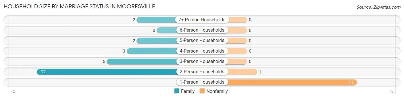 Household Size by Marriage Status in Mooresville