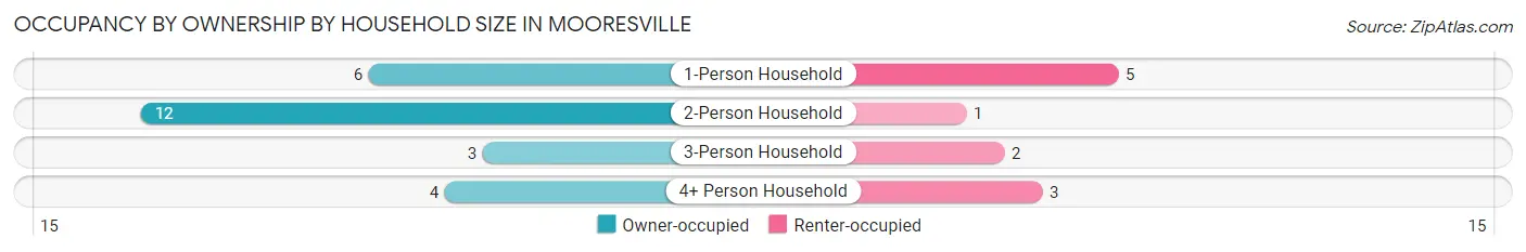 Occupancy by Ownership by Household Size in Mooresville