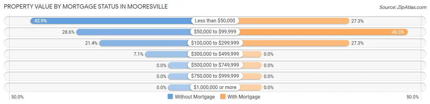Property Value by Mortgage Status in Mooresville