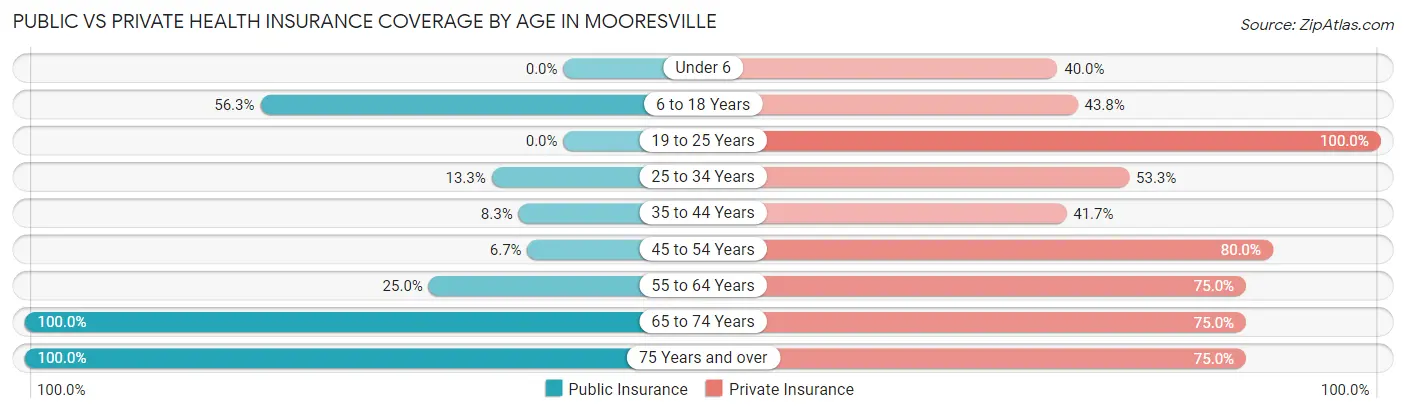 Public vs Private Health Insurance Coverage by Age in Mooresville