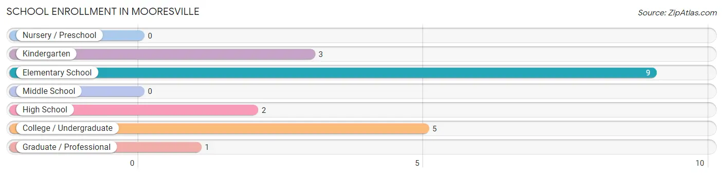 School Enrollment in Mooresville